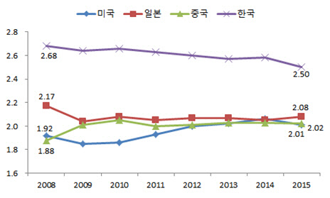 국가별 수출 편중도 지수 추이. <자료 : 산업연구원>